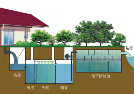 生涯污水处置惩罚地下渗滤耦合手艺